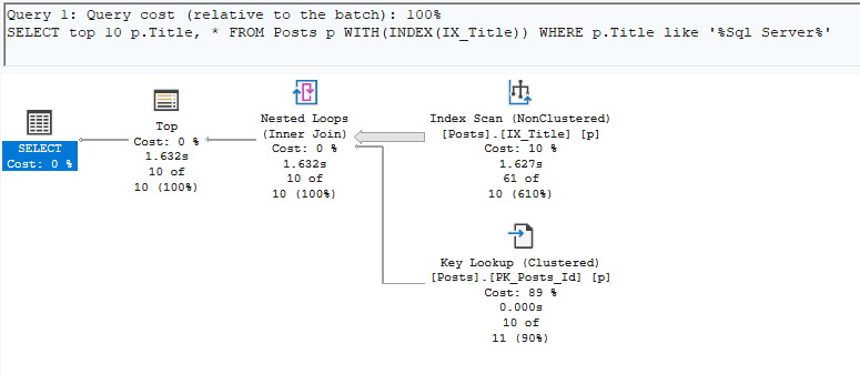 Execution plan: forced IX_Title results in an index scan (not a seek), 14,208 logical reads