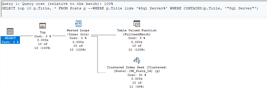 Execution plan: CONTAINS query uses the full-text index with 45 logical reads