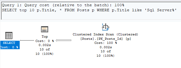 Execution plan: clustered index scan on Posts, cost 100%