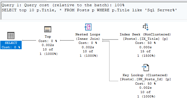 Execution plan: index seek on IX_Title with key lookups back to the clustered index